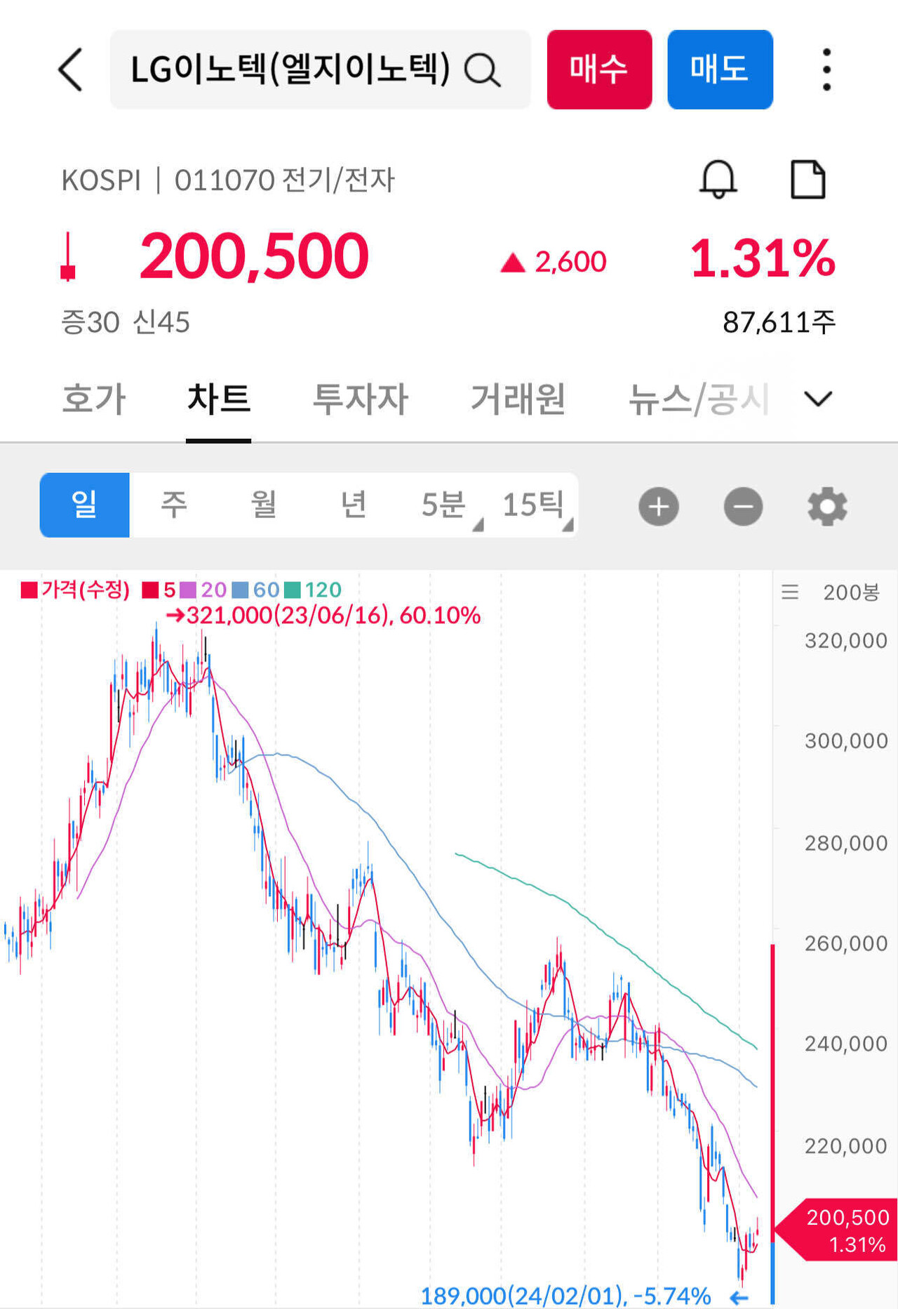 블라인드 | 주식·투자: LG이노텍은 왜이렇게 떨어지는건가요?