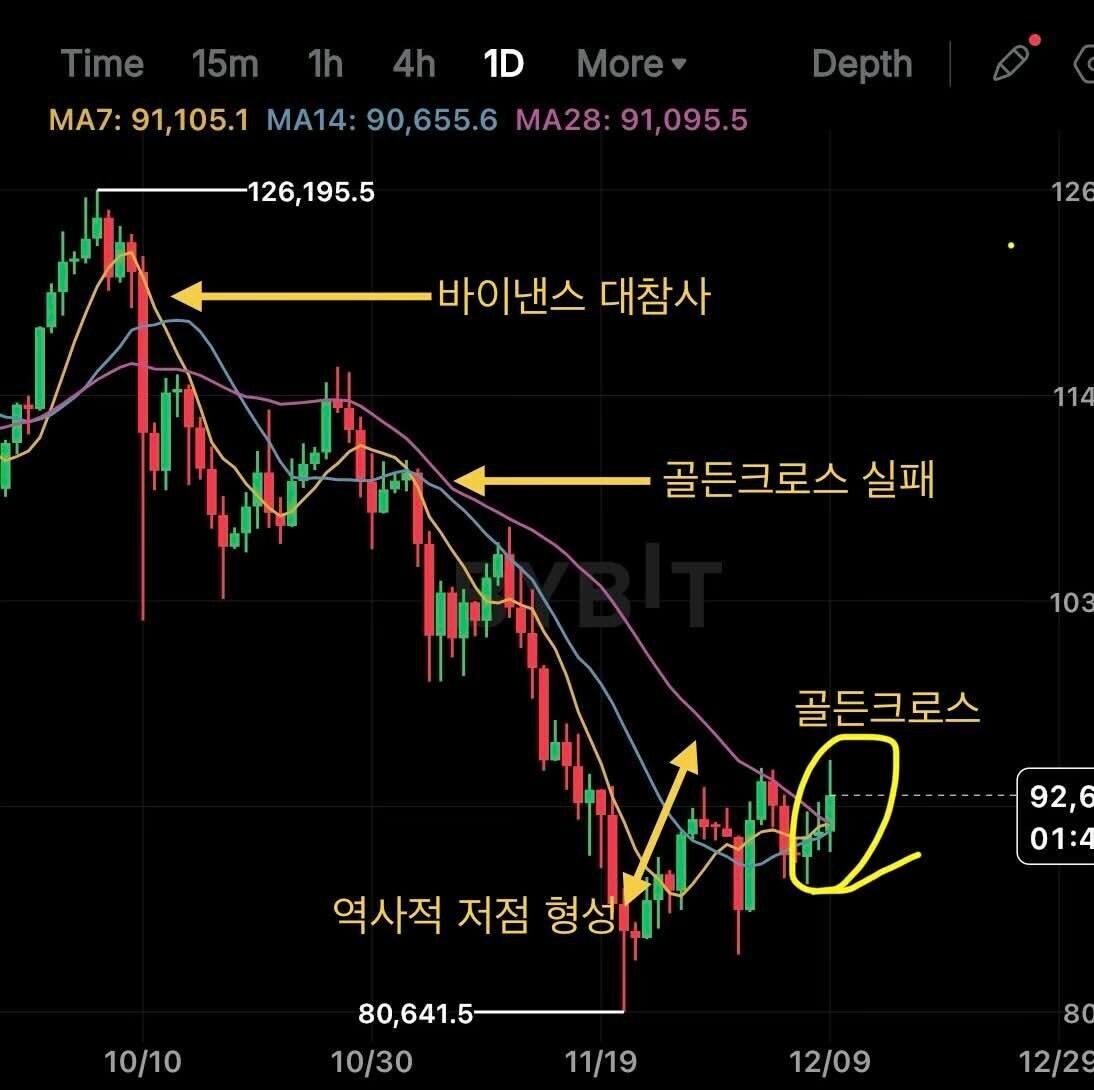 블라인드 | 암호화폐: [속보] 비트코인 골든크로스