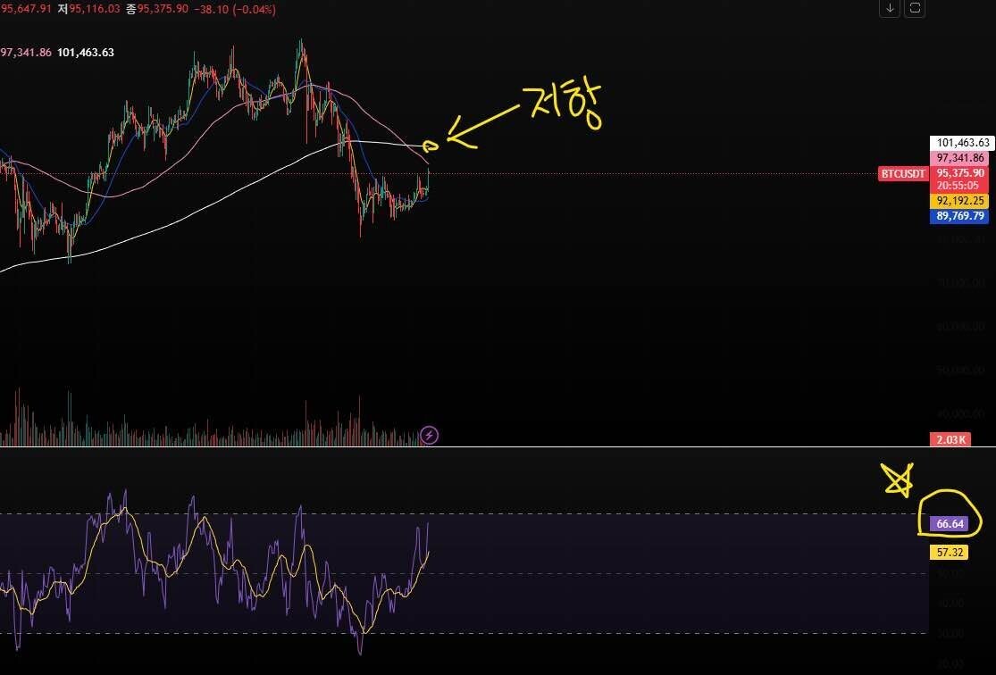 블라인드 | 암호화폐: [분석] 비트코인 102K 버블 전망