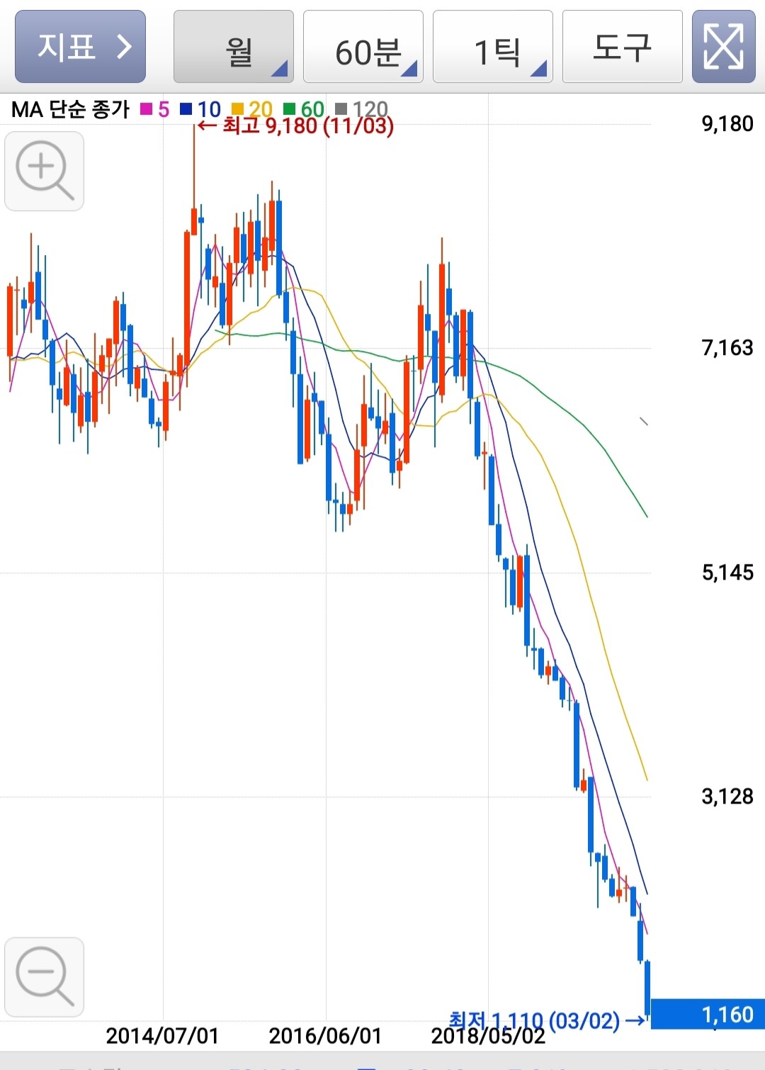 블라인드 | 암호화폐: 코인이 한화생명에 밀릴쏘냐
