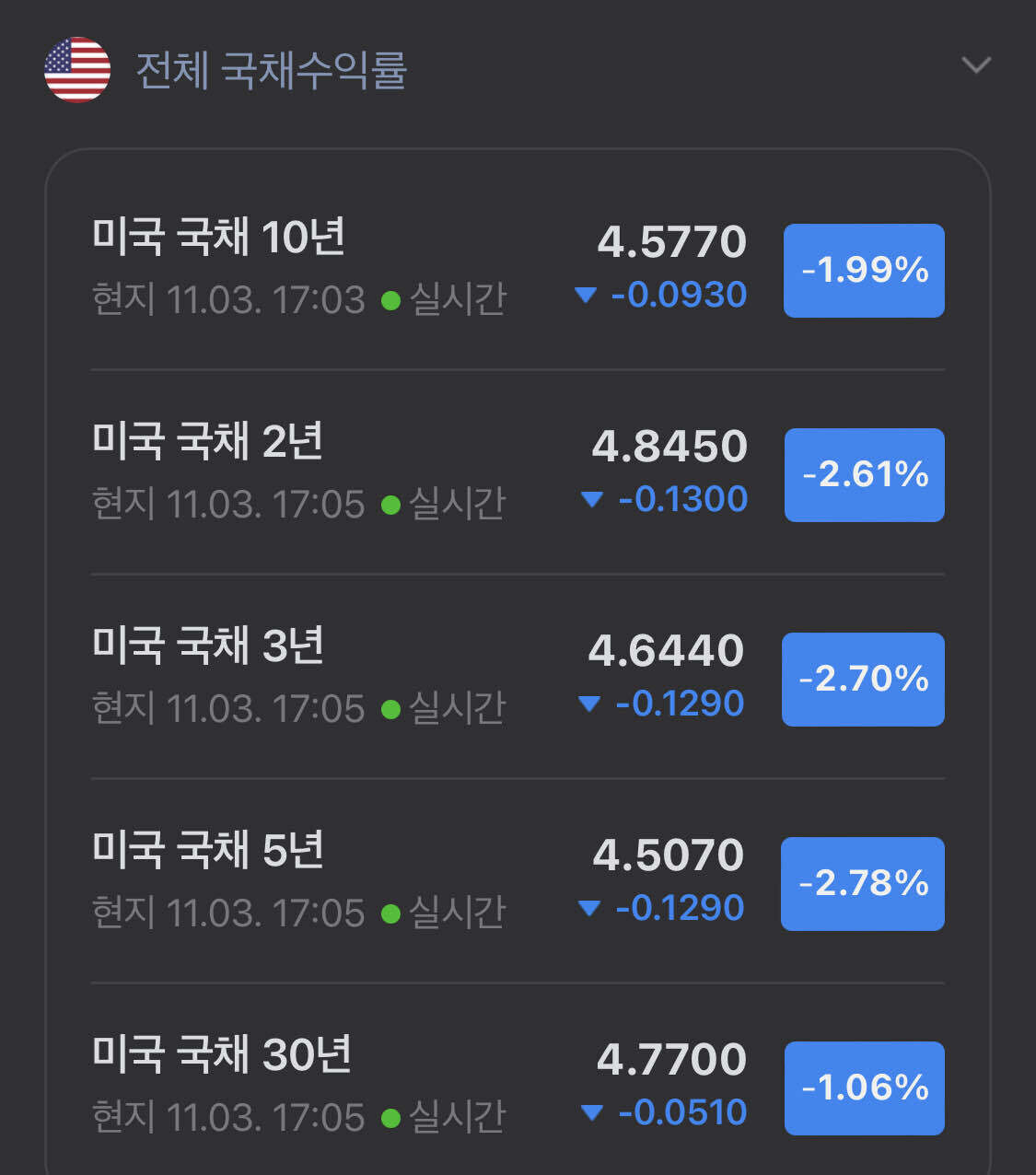 블라인드 | 부동산: 미국국채금리 심각하게 떨어지네