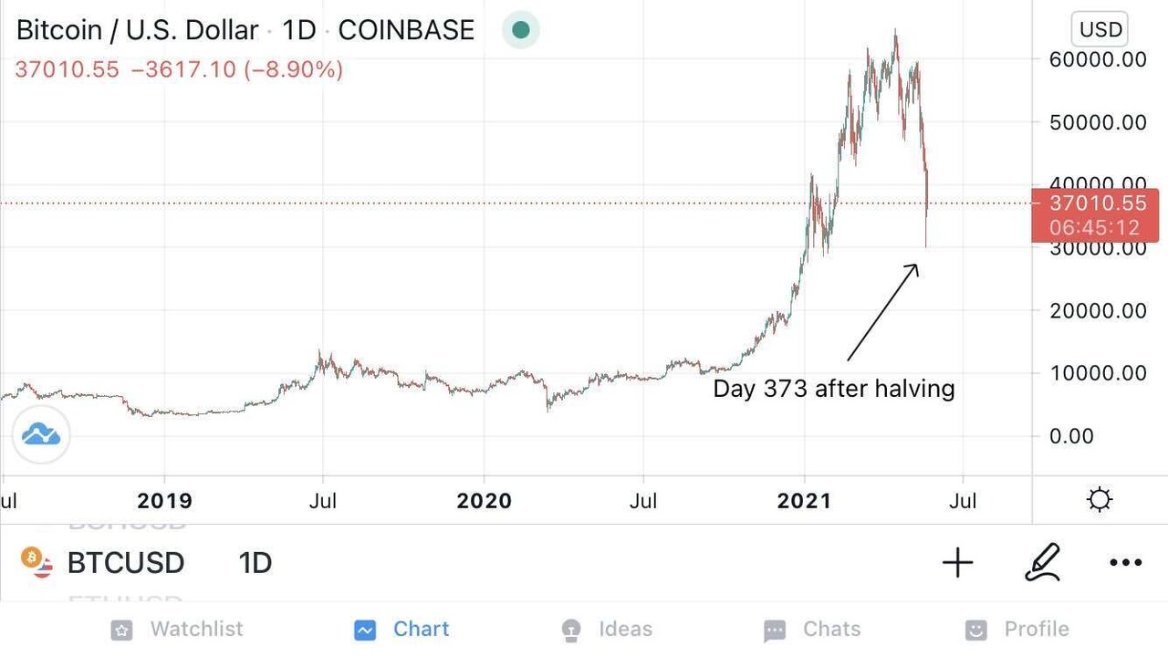 블라인드 | 암호화폐: 역사 반복이 좀 소름인데;