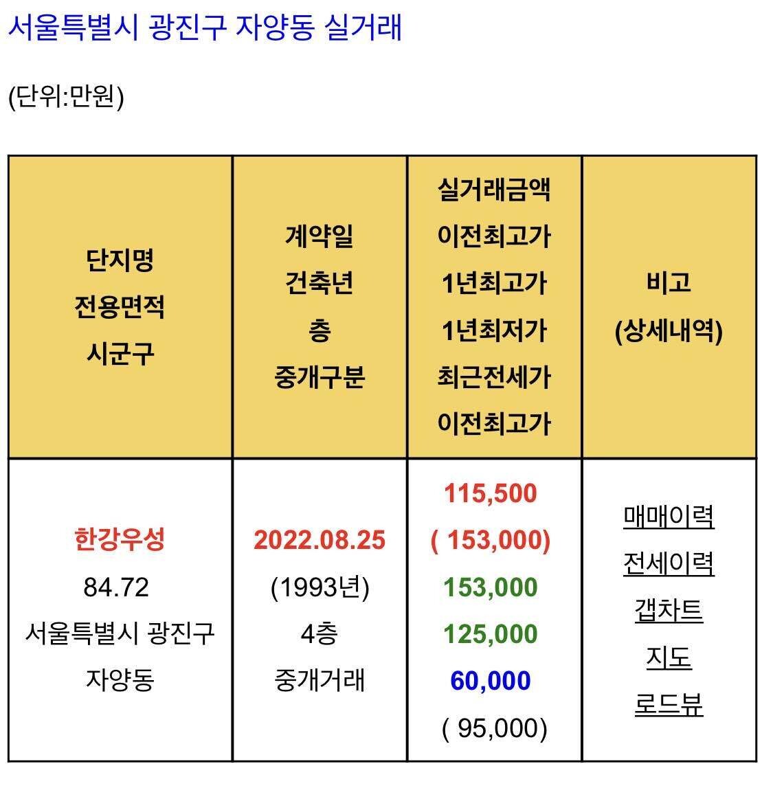 한강우성 실거래가 분석 — 서울 광진구 시세·평당가·거래 동향 (2026)