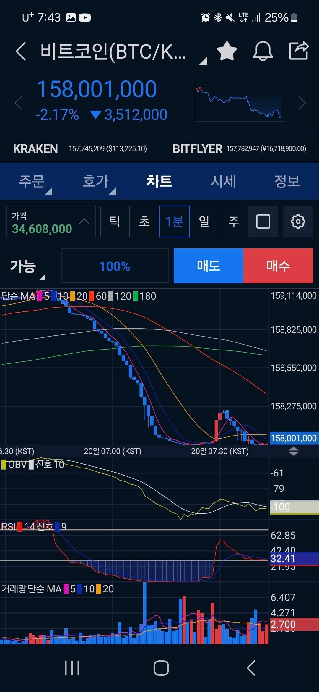 블라인드 | 암호화폐: 비트가 아름답게 빠지네