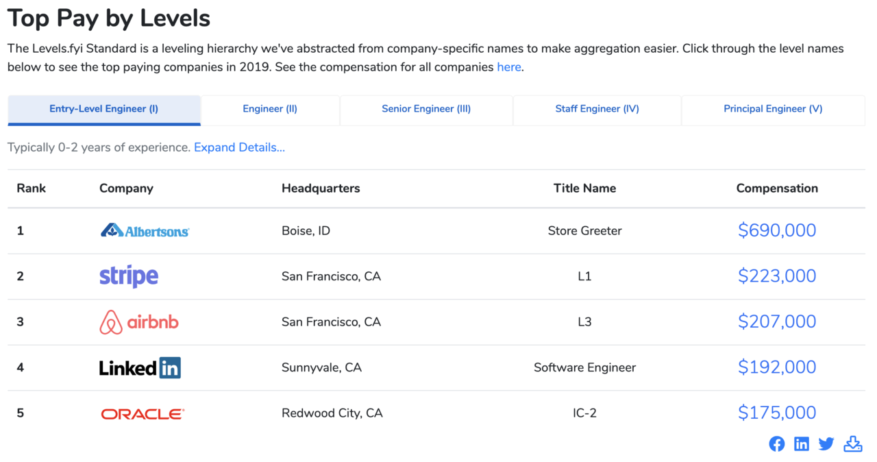 Discussion] Highest Paying Companies of 2019 - Blind