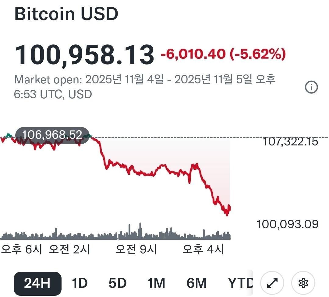 블라인드 | 주식·투자: 비트코인 10만달러는 잘 지켜내는구나