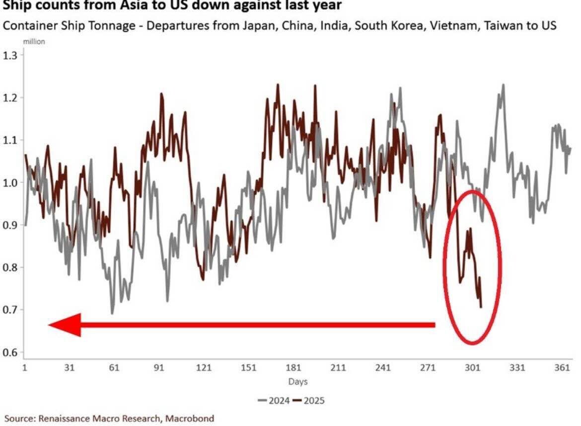 블라인드 | 주식·투자: 이거 증시에 초대형 악재 아니야...? 미국 컨테이너 운송량 폭락..