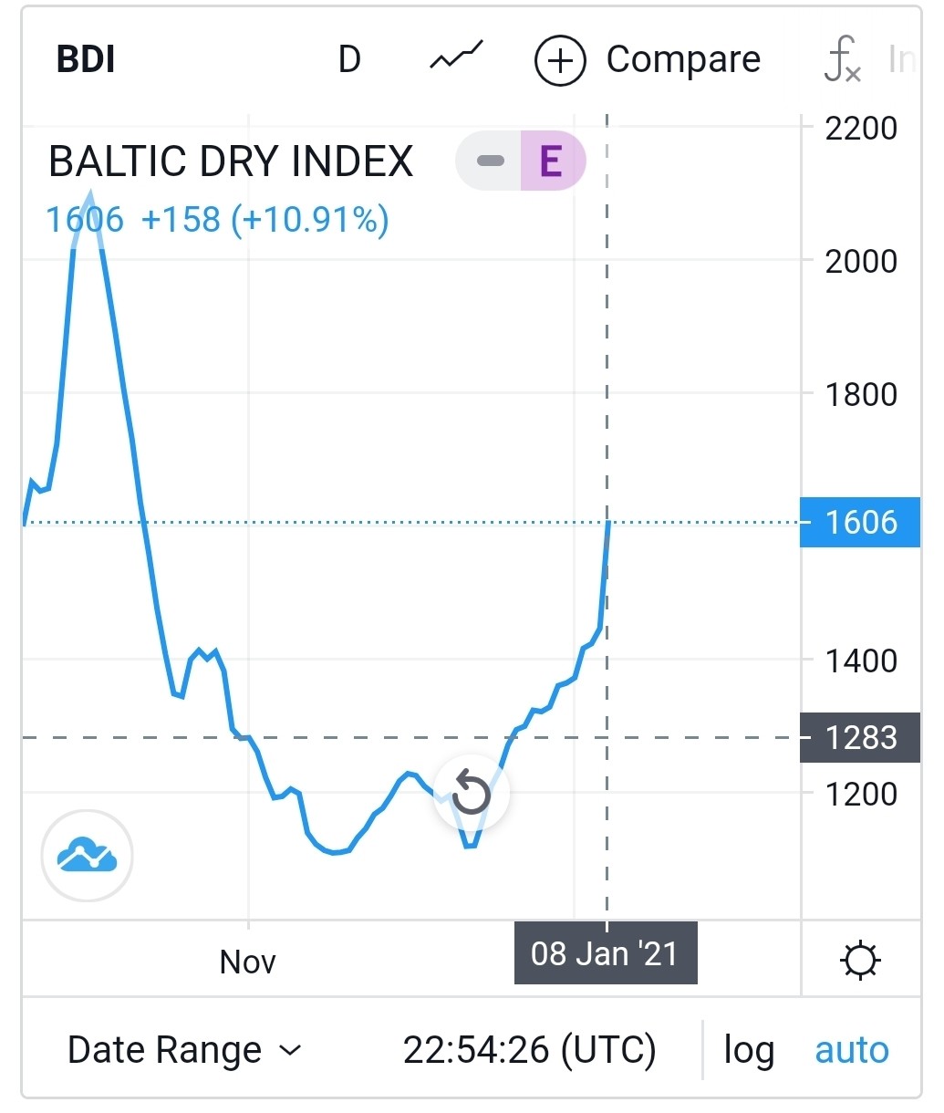 블라인드 | 주식·투자: bdi 지수 폭등중! 대한해운, 팬오션