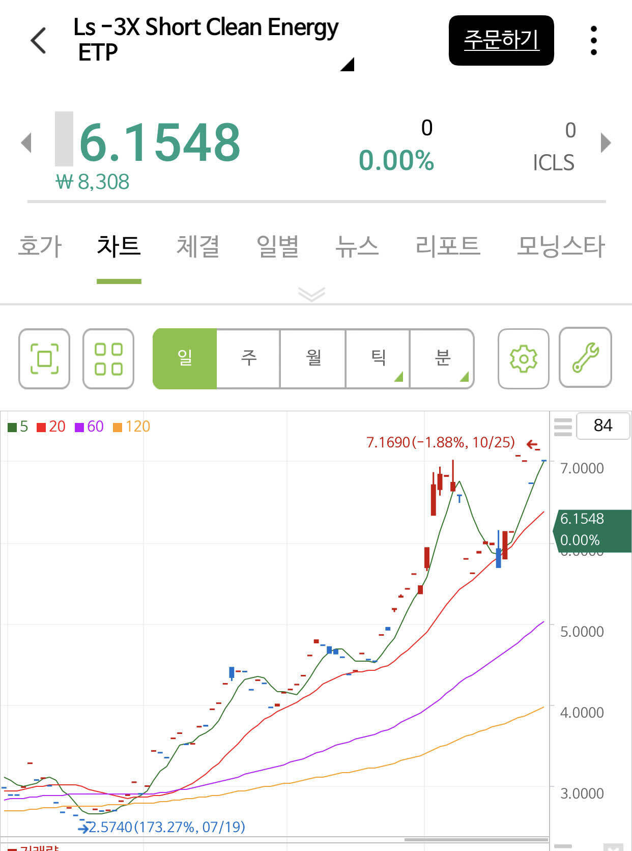 블라인드 | 주식·투자: 트럼프 관련 주식 - 친환경 에너지 3x 숏