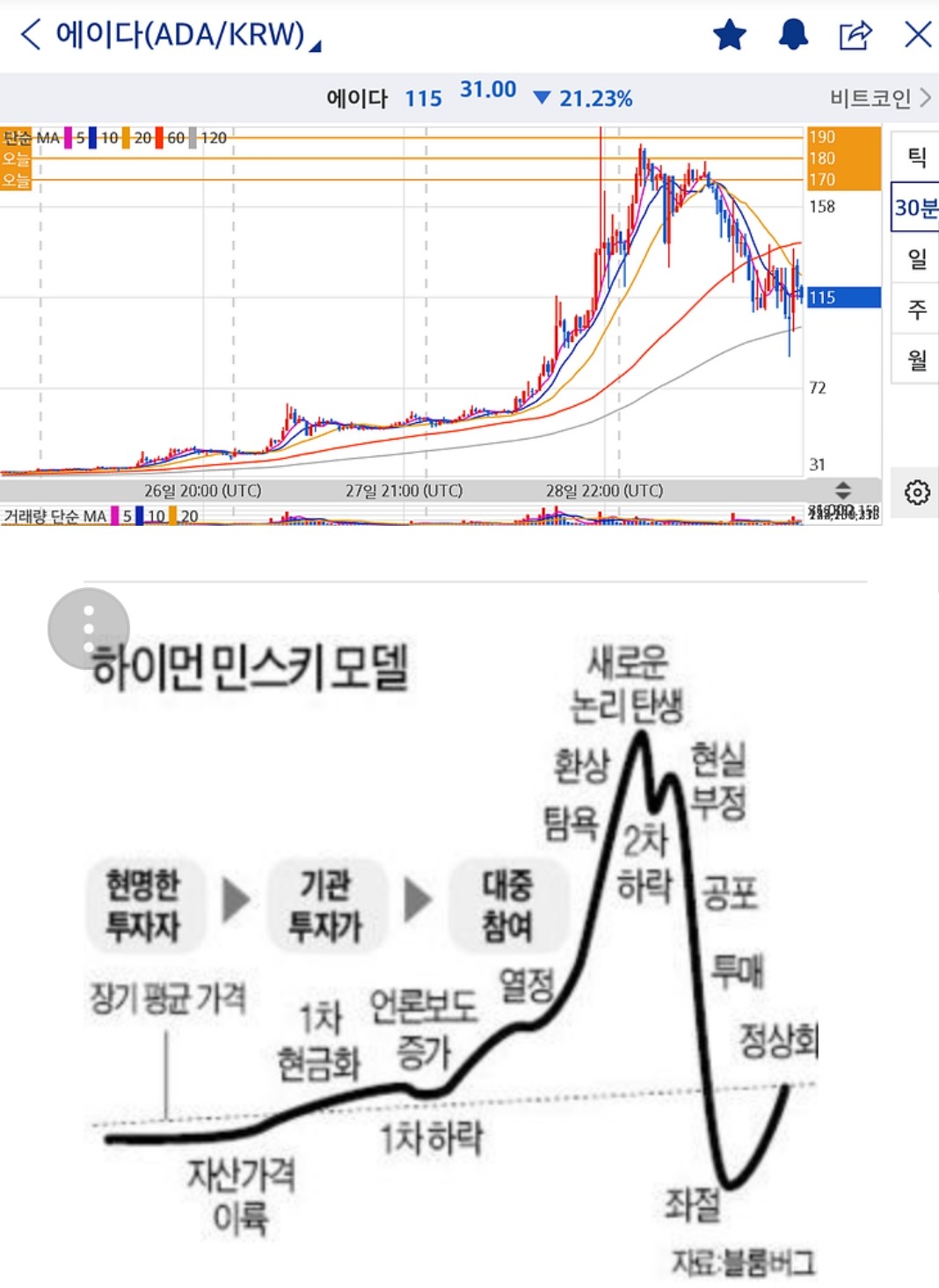 블라인드 | 암호화폐: 하이먼민스키 모델은 언제나 적용되는 것처럼 보인다.