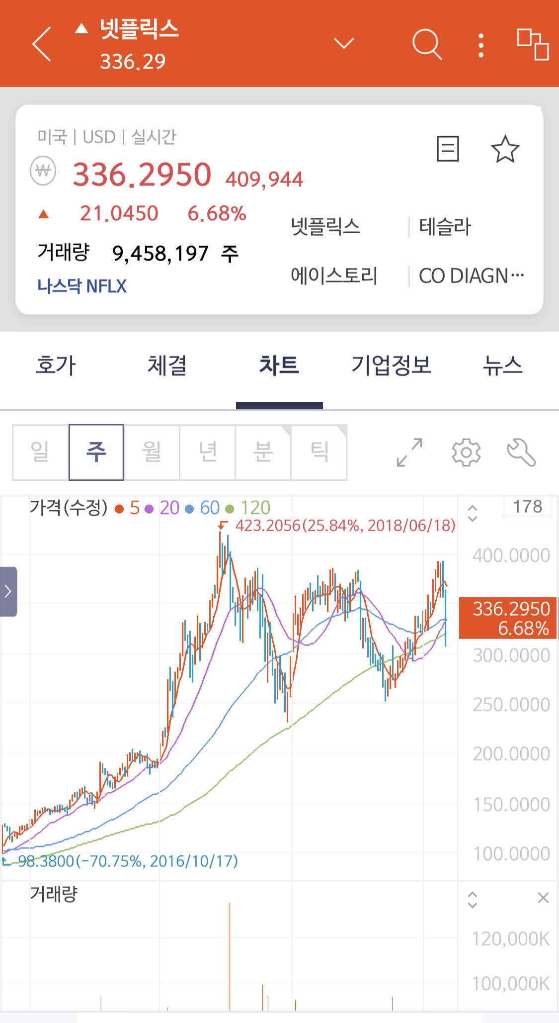 블라인드 | 주식·투자: 넷플릭스