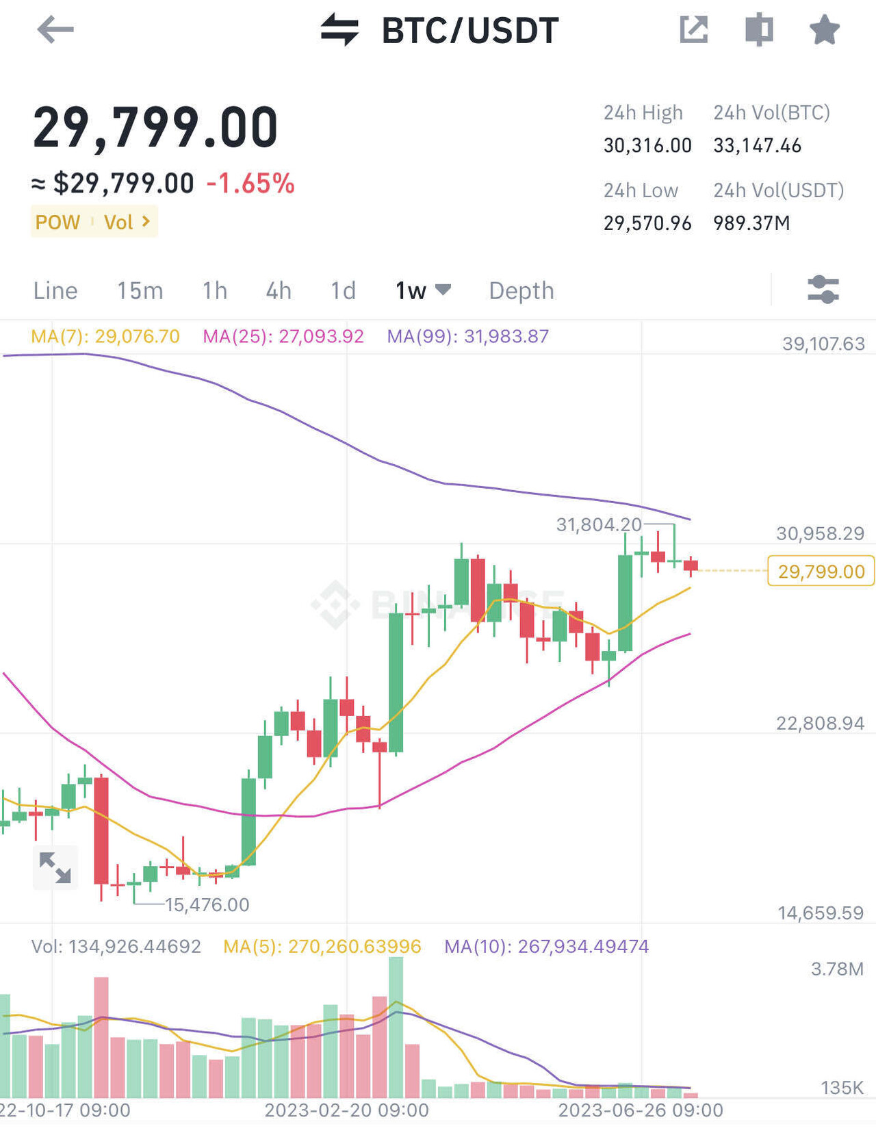 블라인드 | 암호화폐: 비트코인 주봉