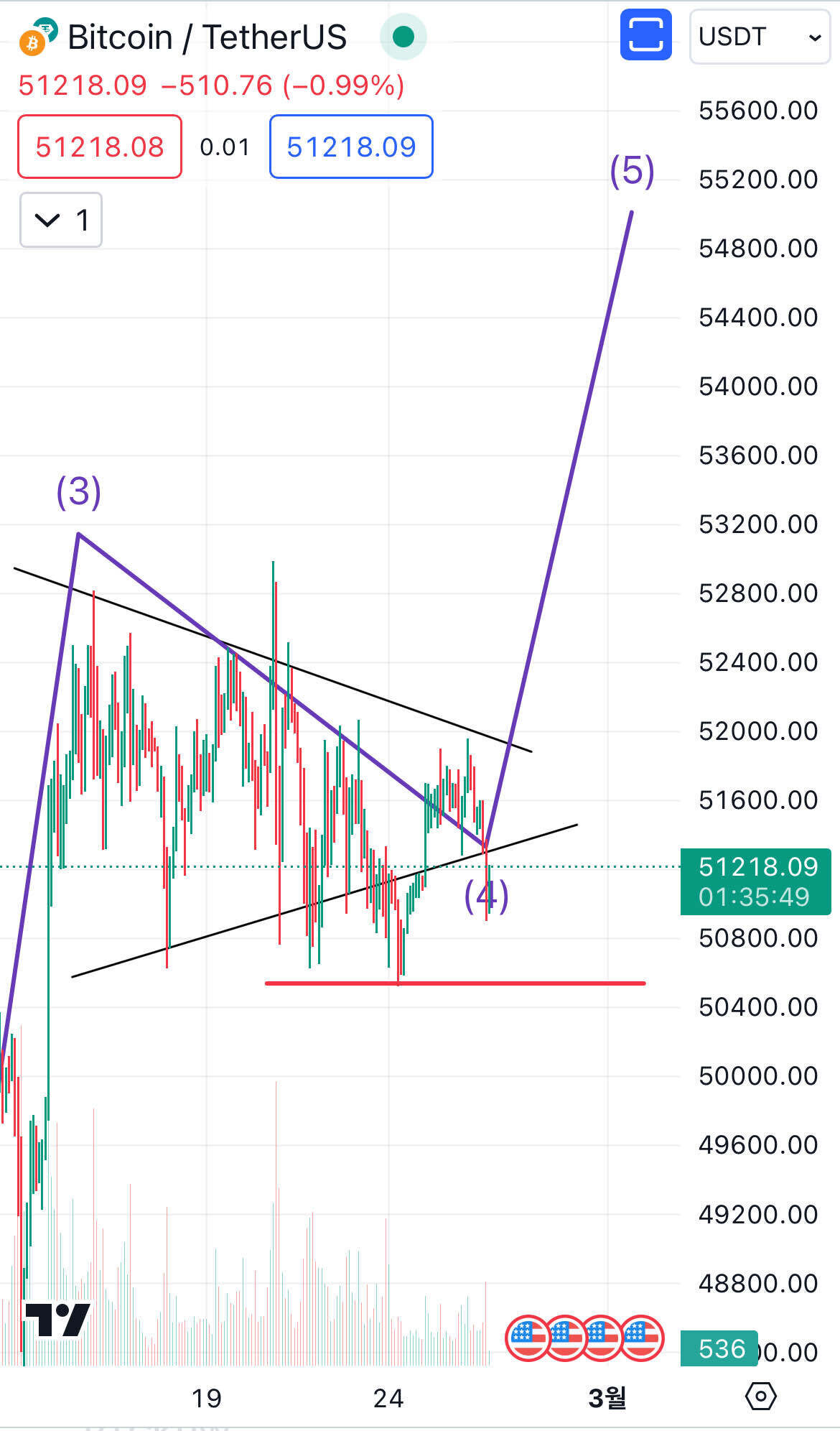 블라인드 | 암호화폐: 비트코인 4파 기간조정의 마무리..5파 상승으로..