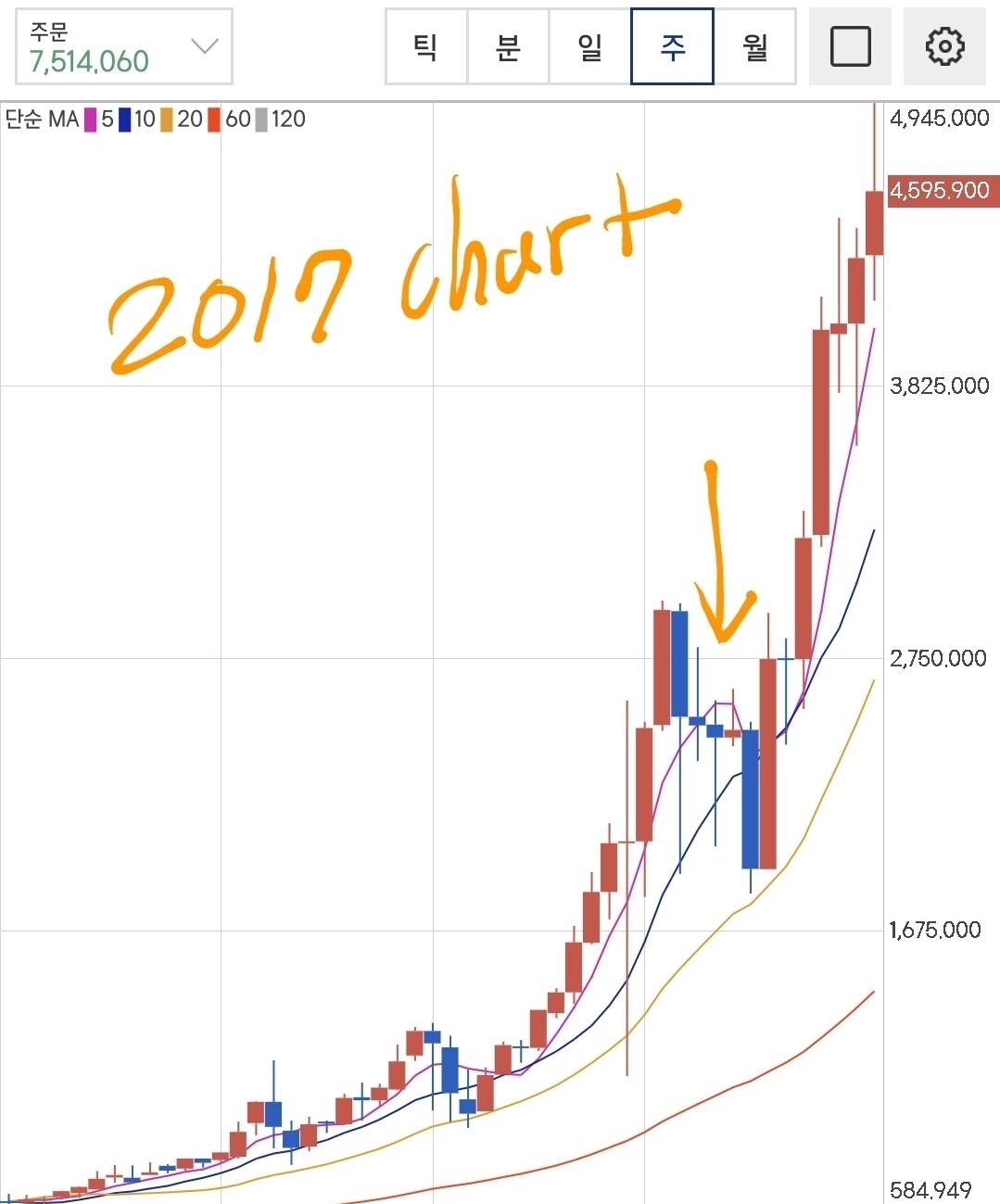 블라인드 | 암호화폐: 비트코인이 상승폭의 단위를 바꾸는 단계임.