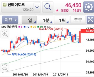 선데이토즈