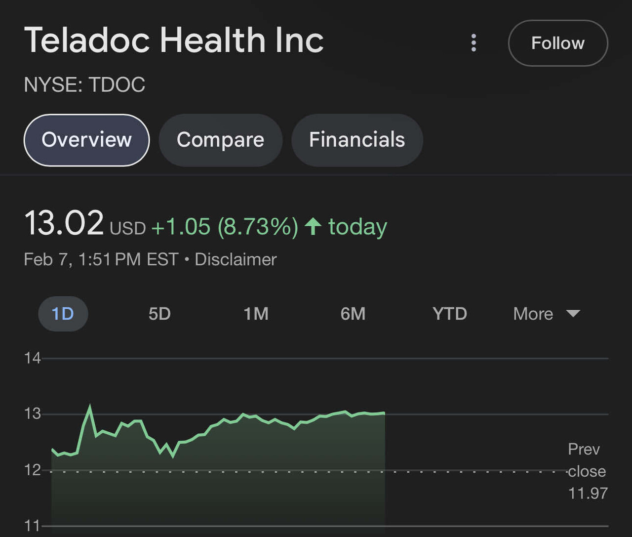 Teladoc Stock Jumps 8.8% on Acquisition Optimism and Citron Endorsement |  Crazy stock market - Blind