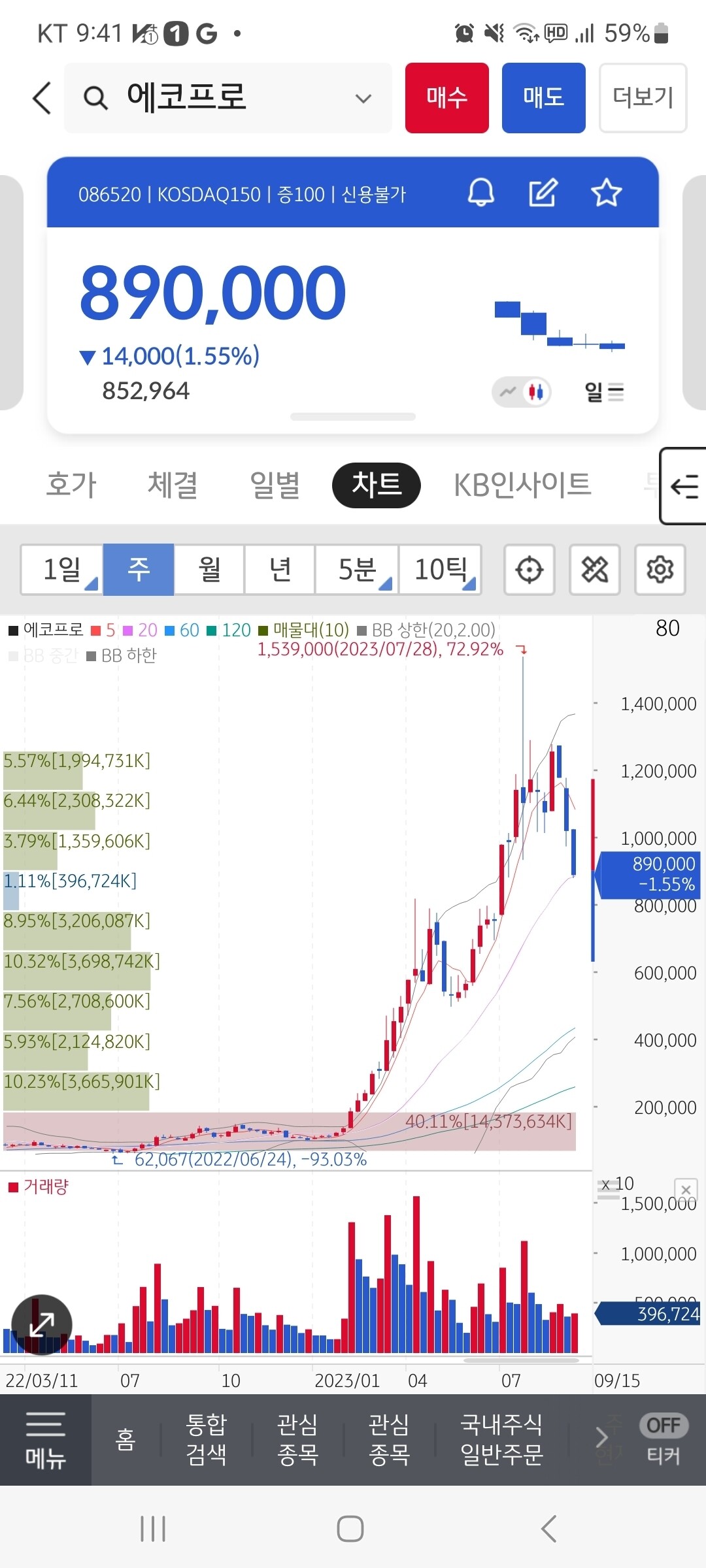 블라인드 | 주식·투자: 에코프로는 담주 주봉 20일선 못지킴 끝임...