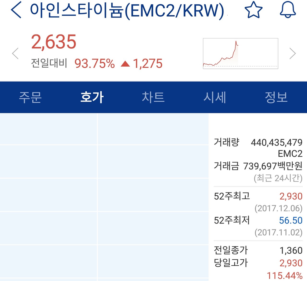 블라인드 | 암호화폐: 최고가 경신시키고 섭다됫다