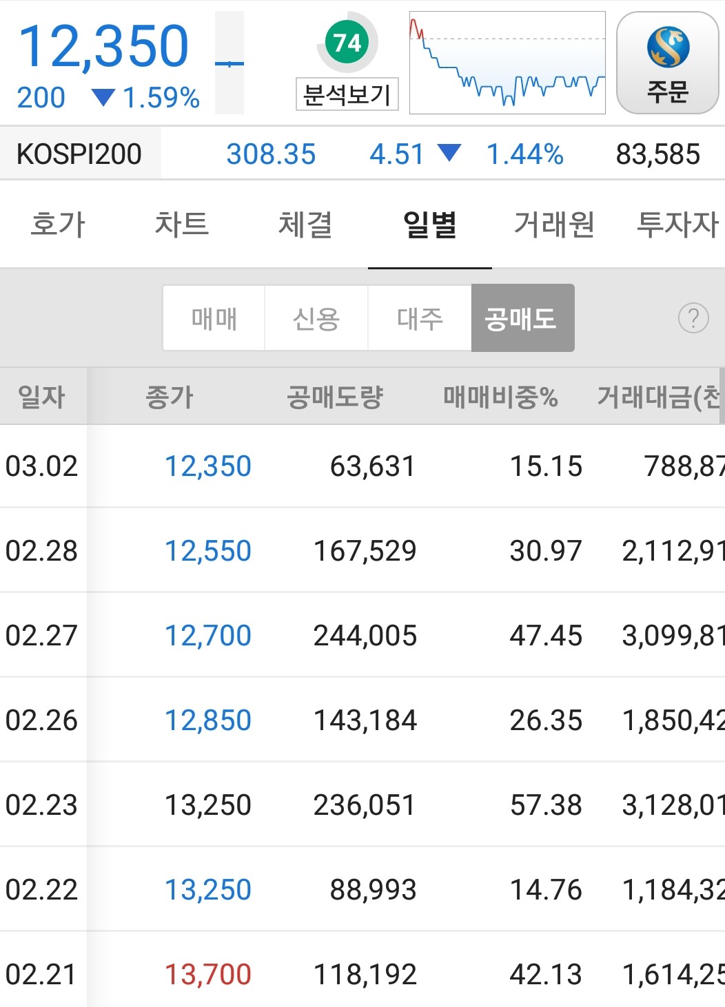 블라인드 | 주식·투자: 내일 BGF 들어갈 형들 있어??