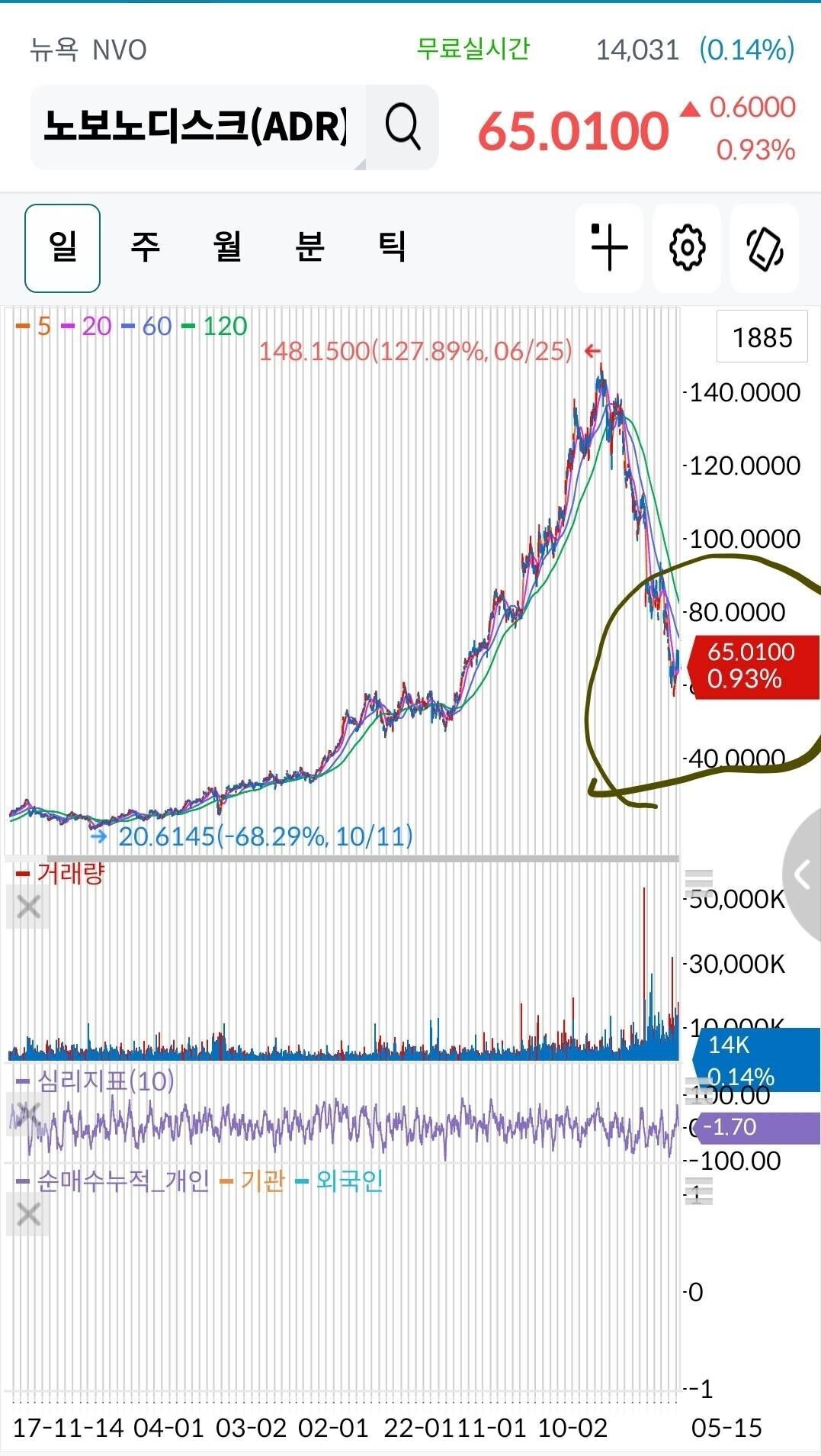 블라인드 | 주식·투자: 형들 노보노디스크 언제부터 매수 들어갈 예정이세요?