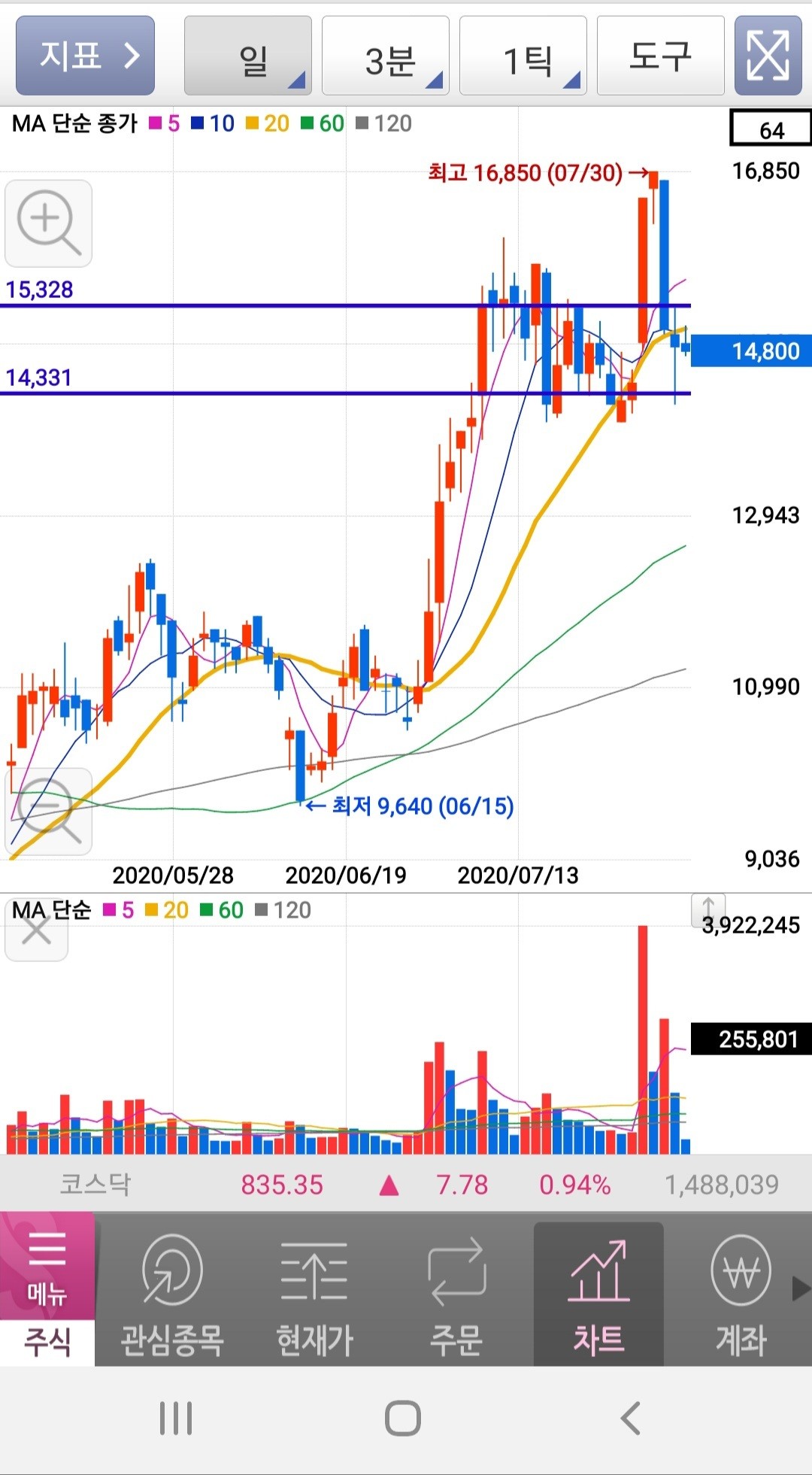 블라인드 | 주식·투자: 급등 급락 후 거래량이 낮다?