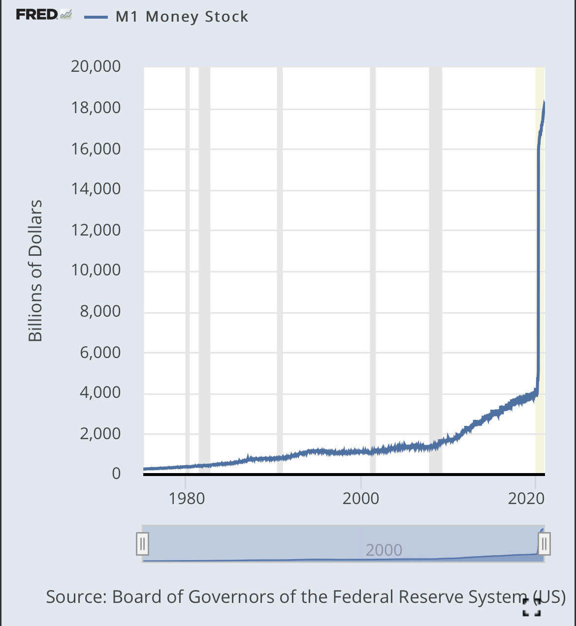블라인드 | 암호화폐: 증가한 M1 통화량 대비 비트코인 가격