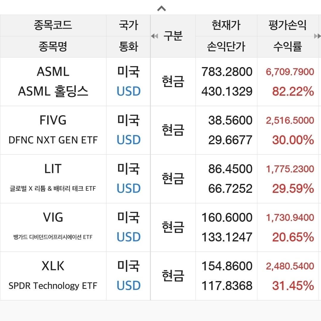 블라인드 | 주식·투자: 미국 ETF 위주로 투자하는데 더 추가할 포트가 있을까?