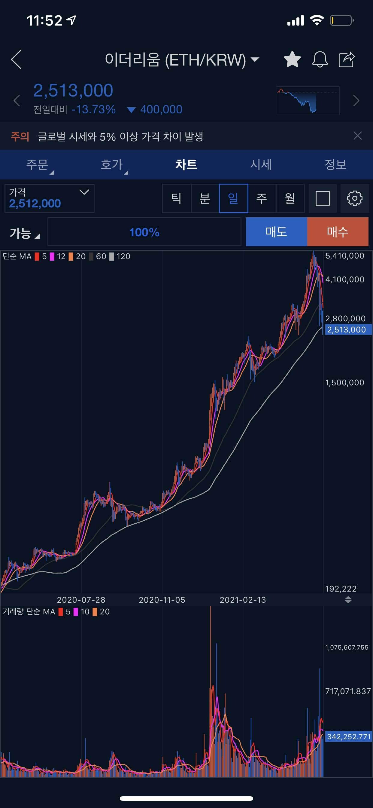블라인드 | 암호화폐: 로그차트 120일선도 깨졌어