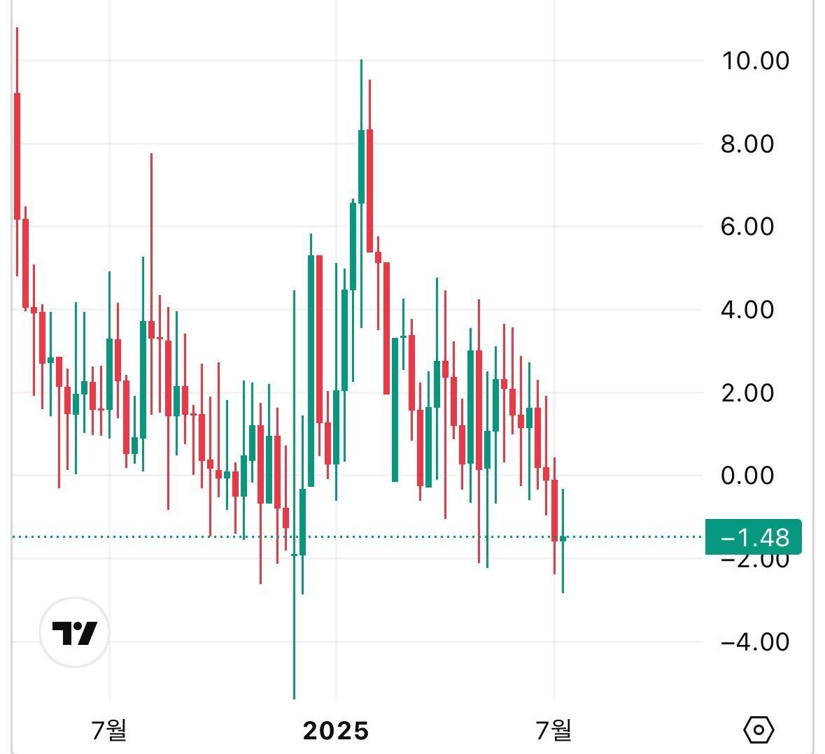 블라인드 | 암호화폐: 지금 역프잖아