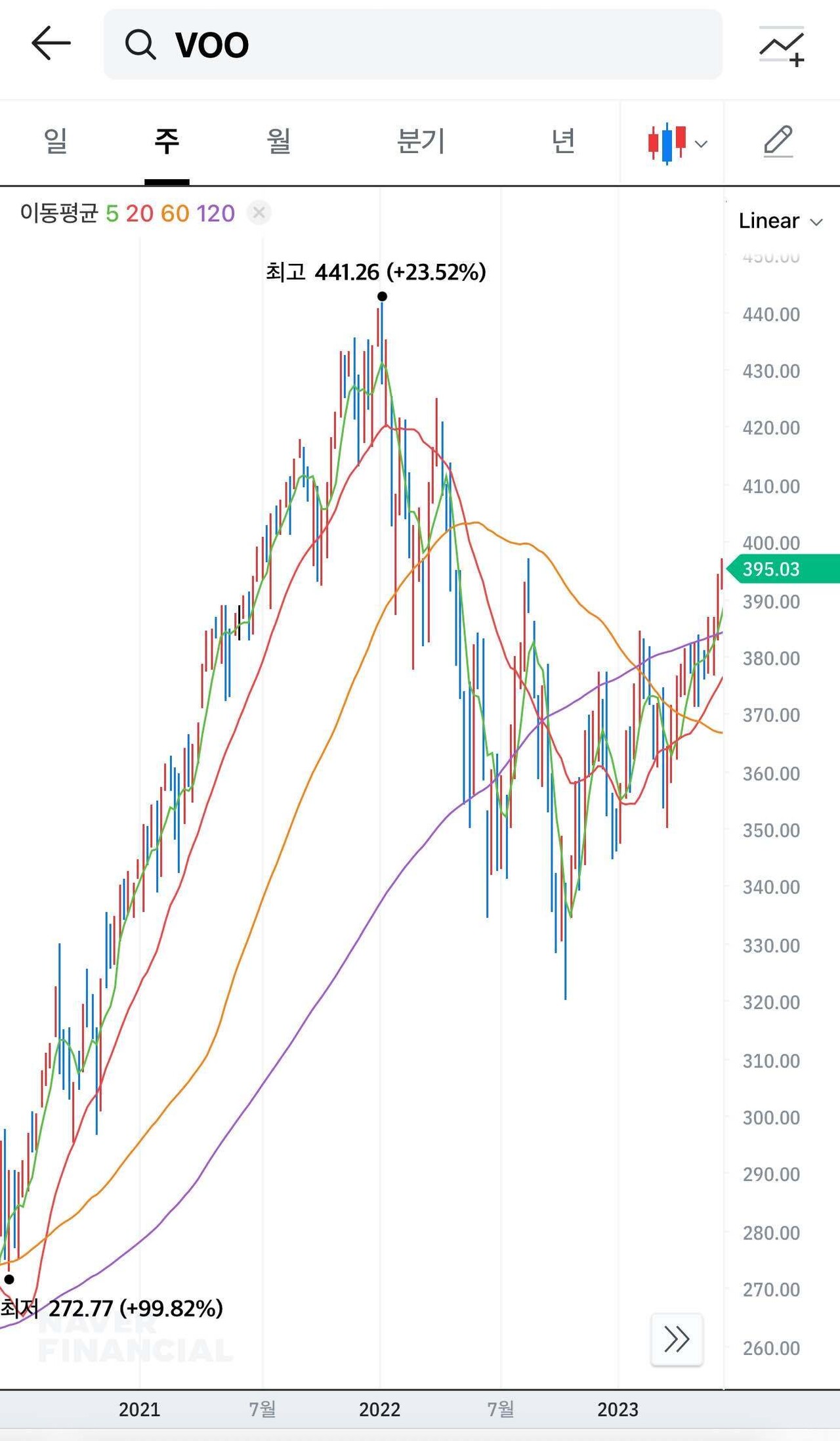 블라인드 | 주식·투자: 미장이...2021년 말 분위기랑 비슷하네