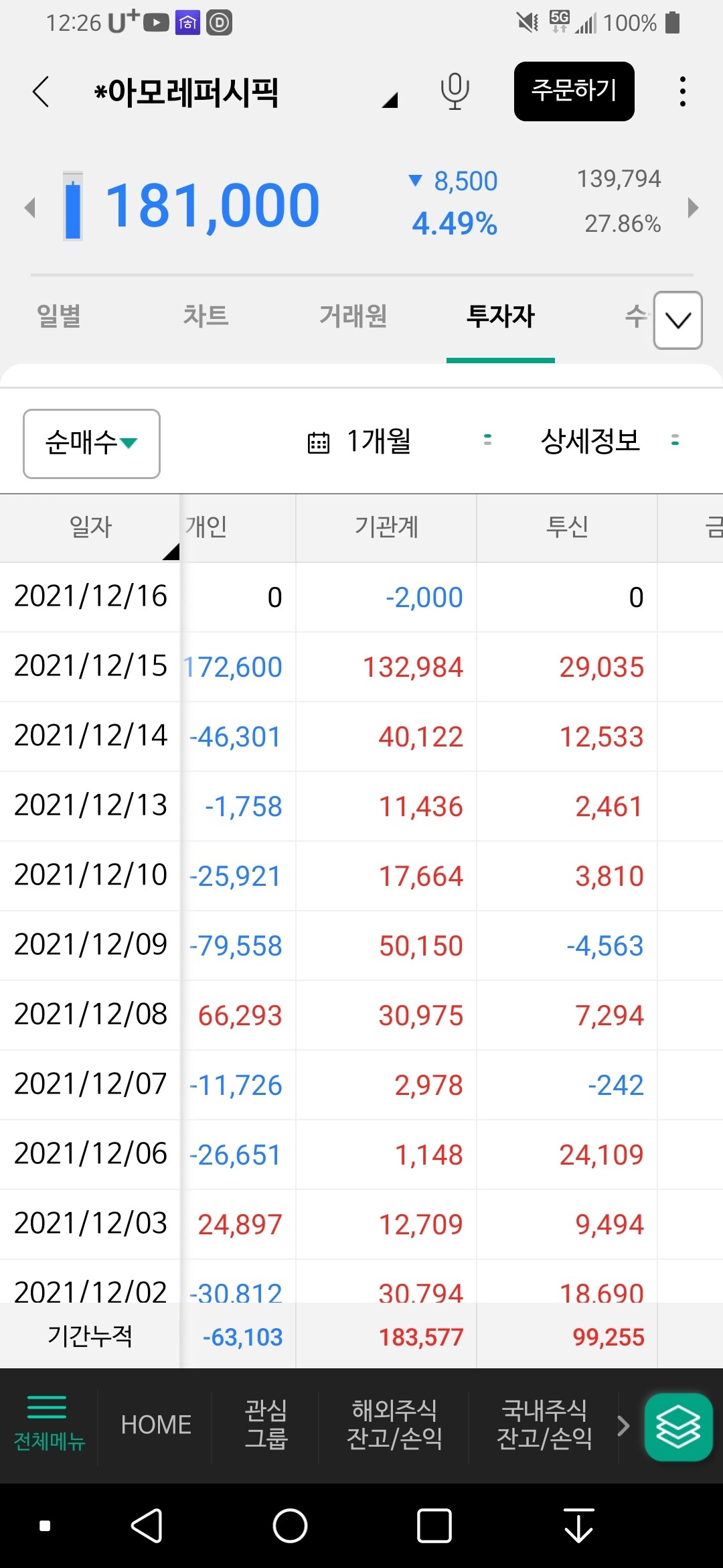 블라인드 | 주식·투자: 아모레퍼시픽 매동과 챠트 갠찬