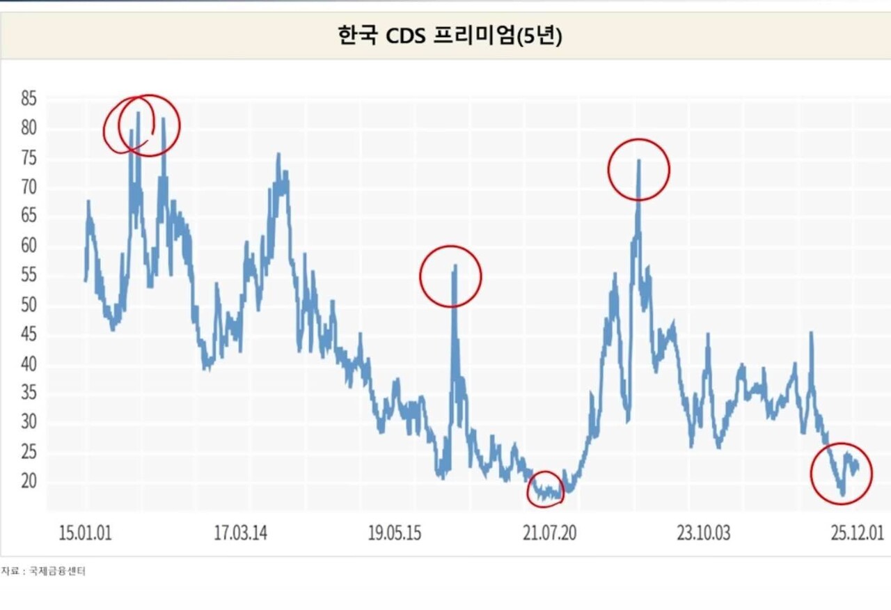 블라인드 | 주식·투자: 고환율이지만 CDS 프리미엄은