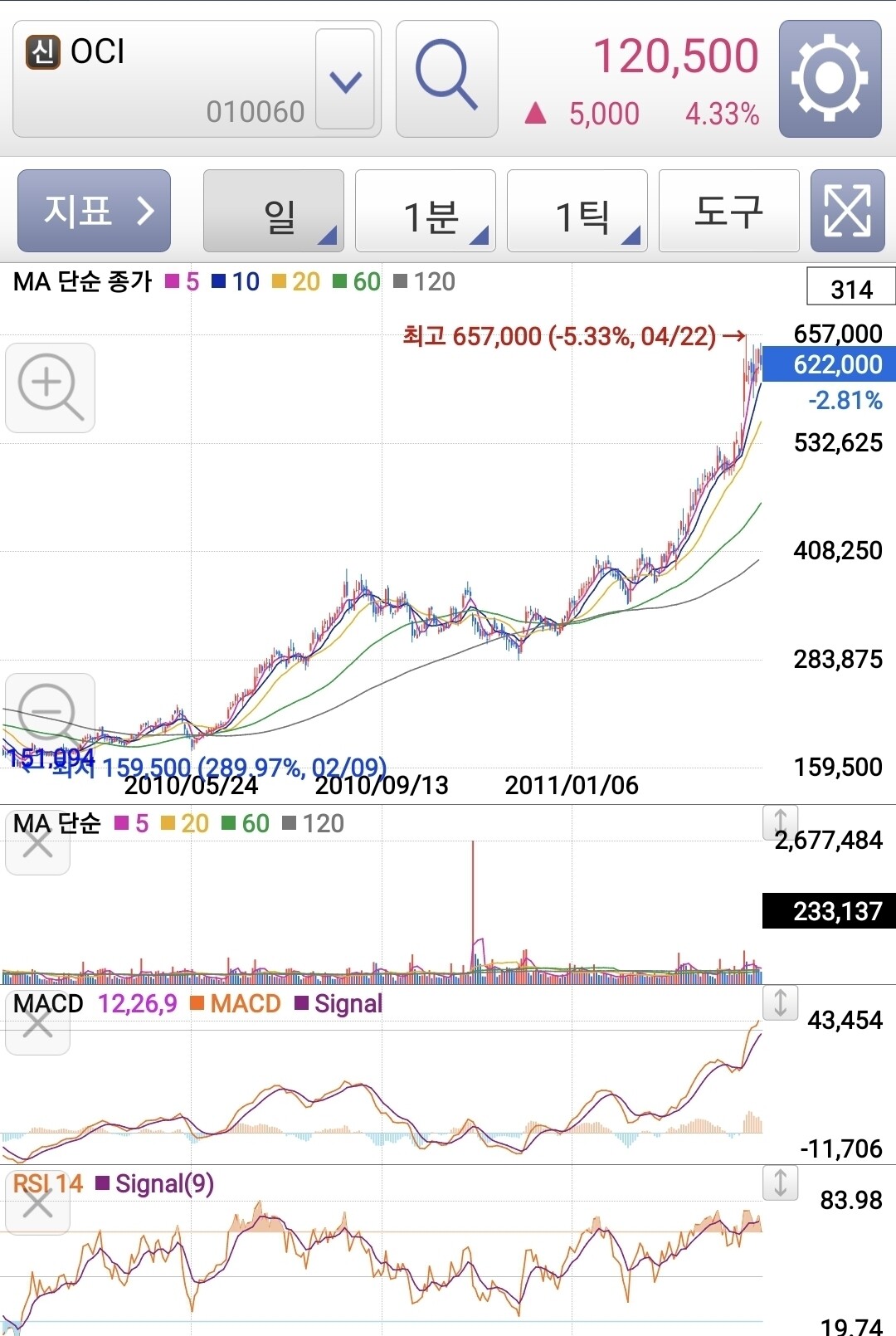블라인드 | 주식·투자: 목표주가 89만원 OCI의 몰락