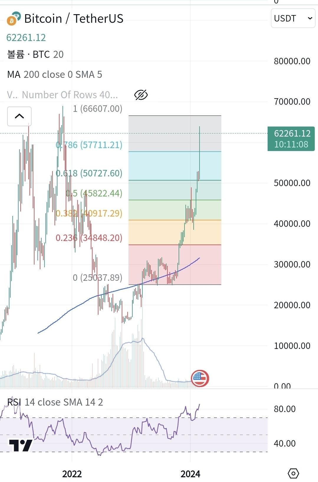 블라인드 | 암호화폐: 피보나치