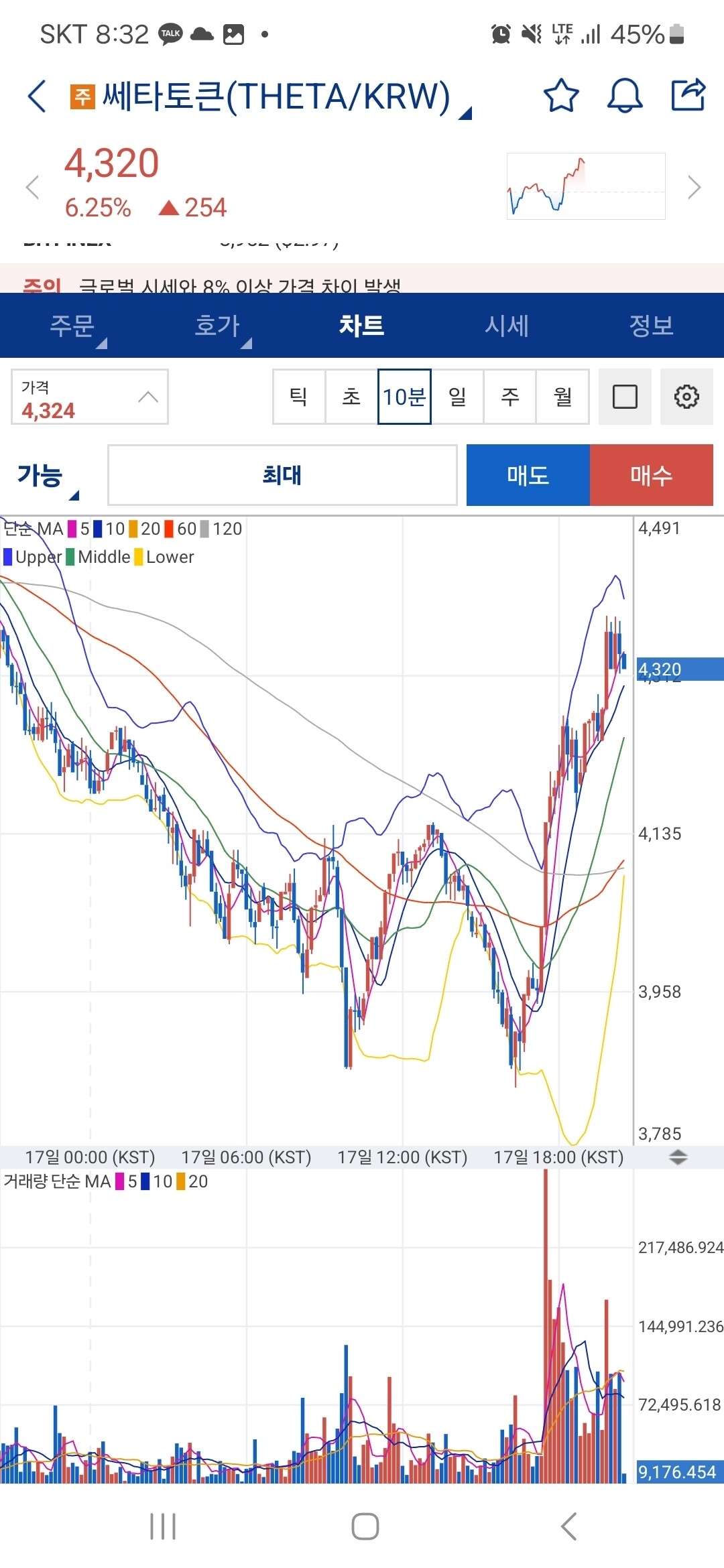 블라인드 | 암호화폐: 코린이들을 위해 조정장 매매기법 하나 공유해드림