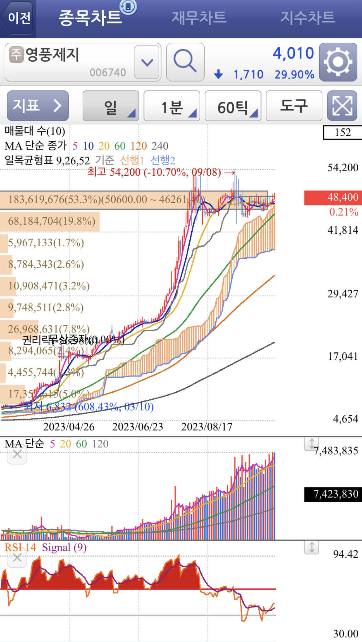 블라인드 | 주식·투자: 다시봐도 영풍제지 차트 예술이네