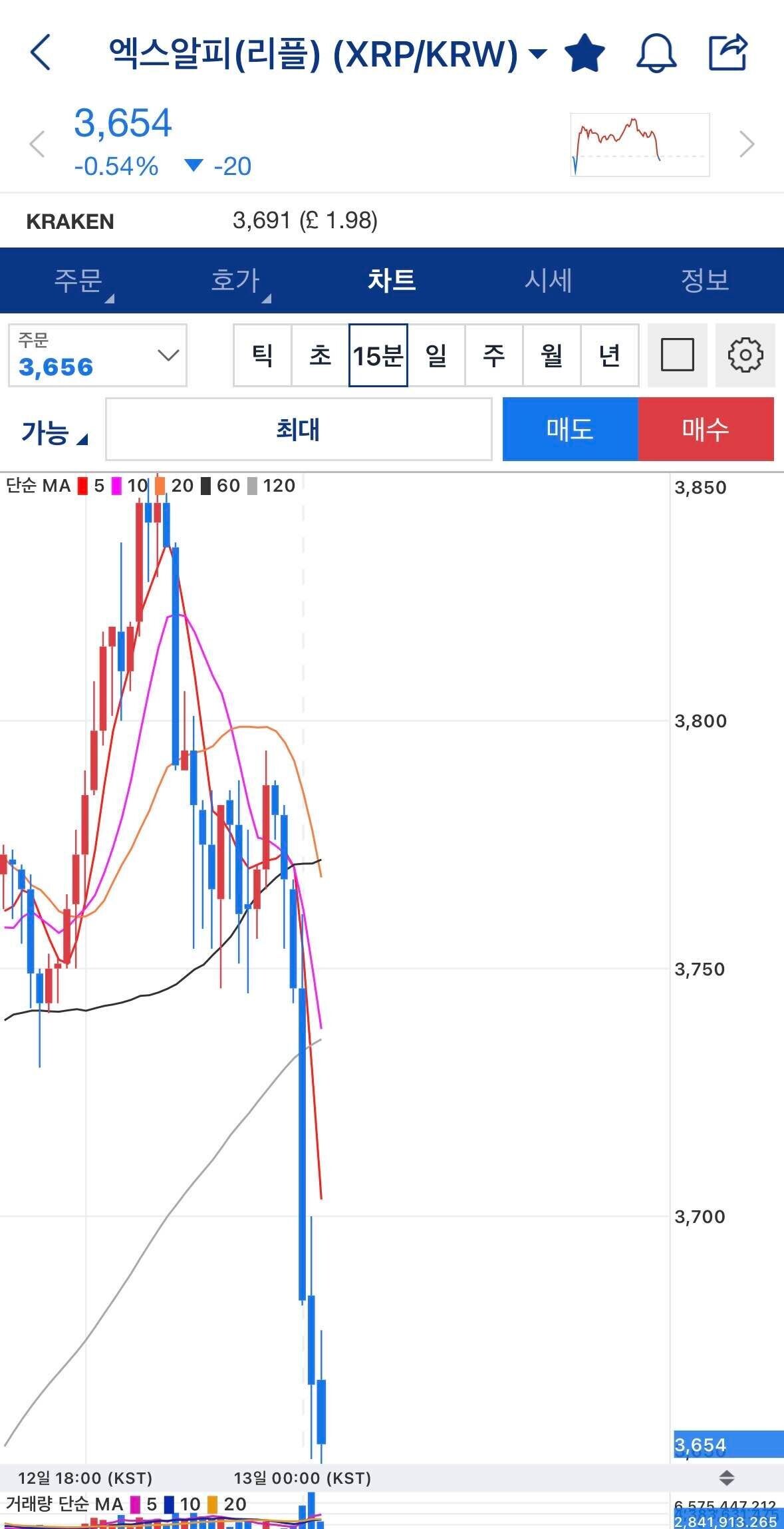 블라인드 | 암호화폐: 리플 갑자기 왜 폭락하냐?