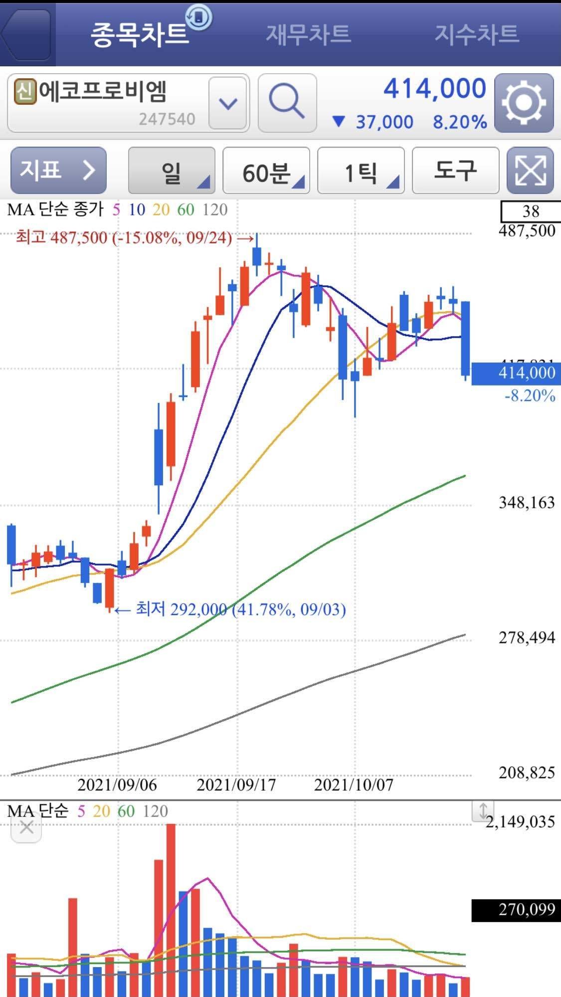 블라인드 | 주식·투자: 에코프로비엠 떡락