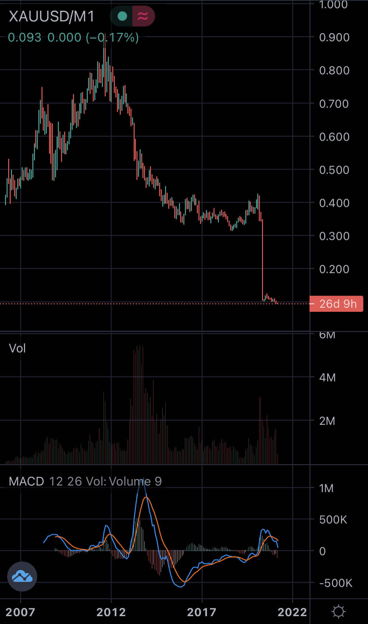 블라인드 | 암호화폐: 증가한 M1 통화량 대비 비트코인 가격
