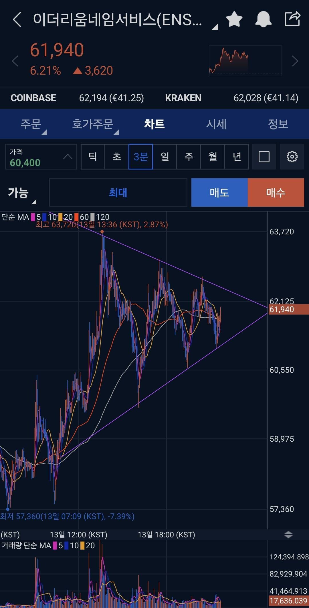 블라인드 | 암호화폐: 이더넴 삼각빤스 정조준 대기