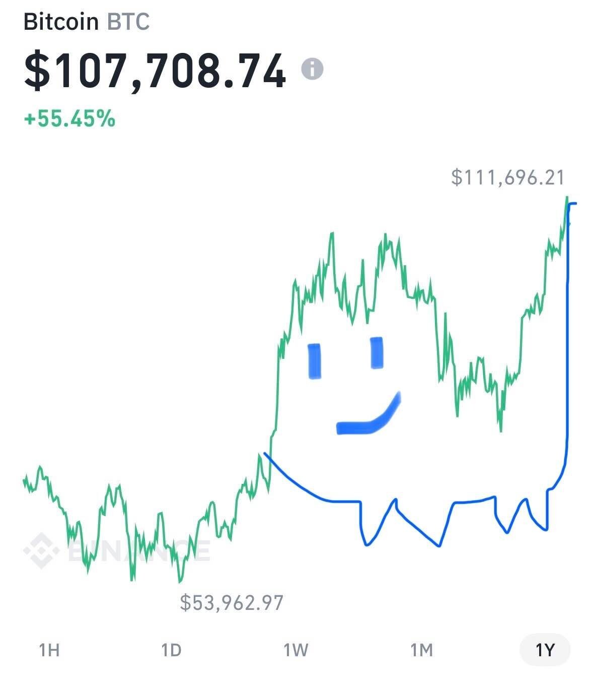 블라인드 | 암호화폐: 비트코인 고양이 꼬리차트 진입