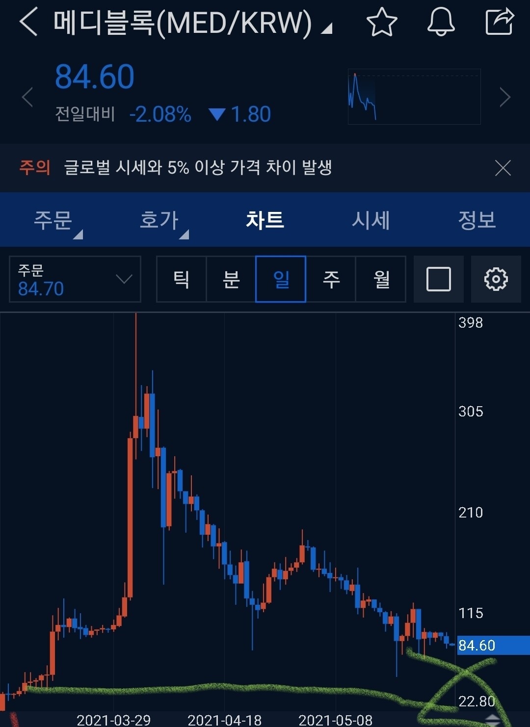블라인드 | 암호화폐: 메디블록 목표가 알려준당