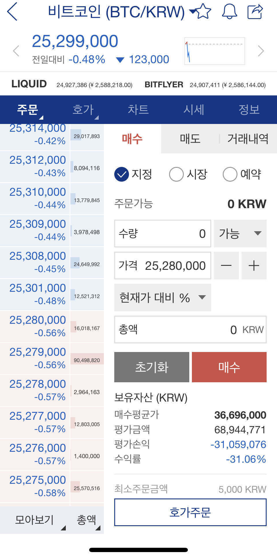 블라인드 | 암호화폐: 비트코인 사서 물렸었는데