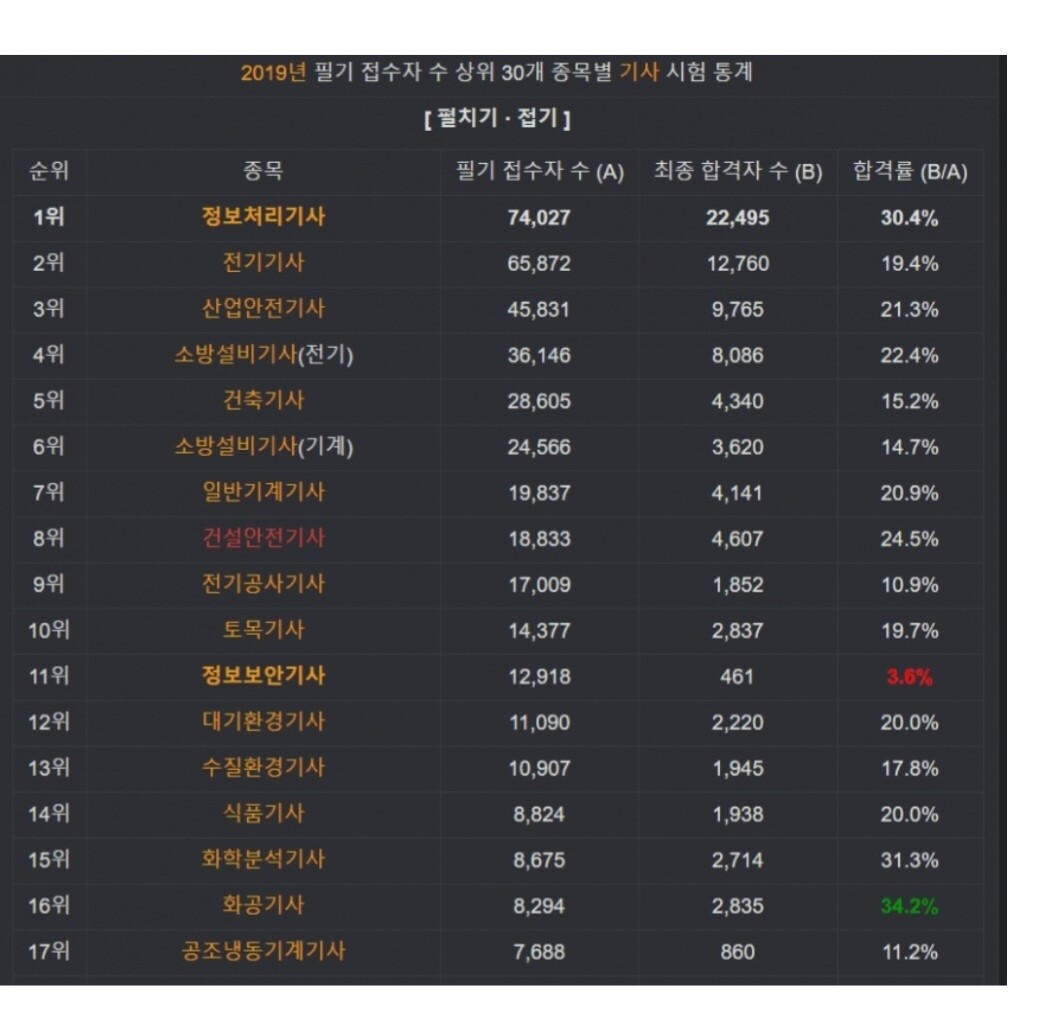 블라인드 | 이직·커리어: 전기기사 vs 정보보안기사