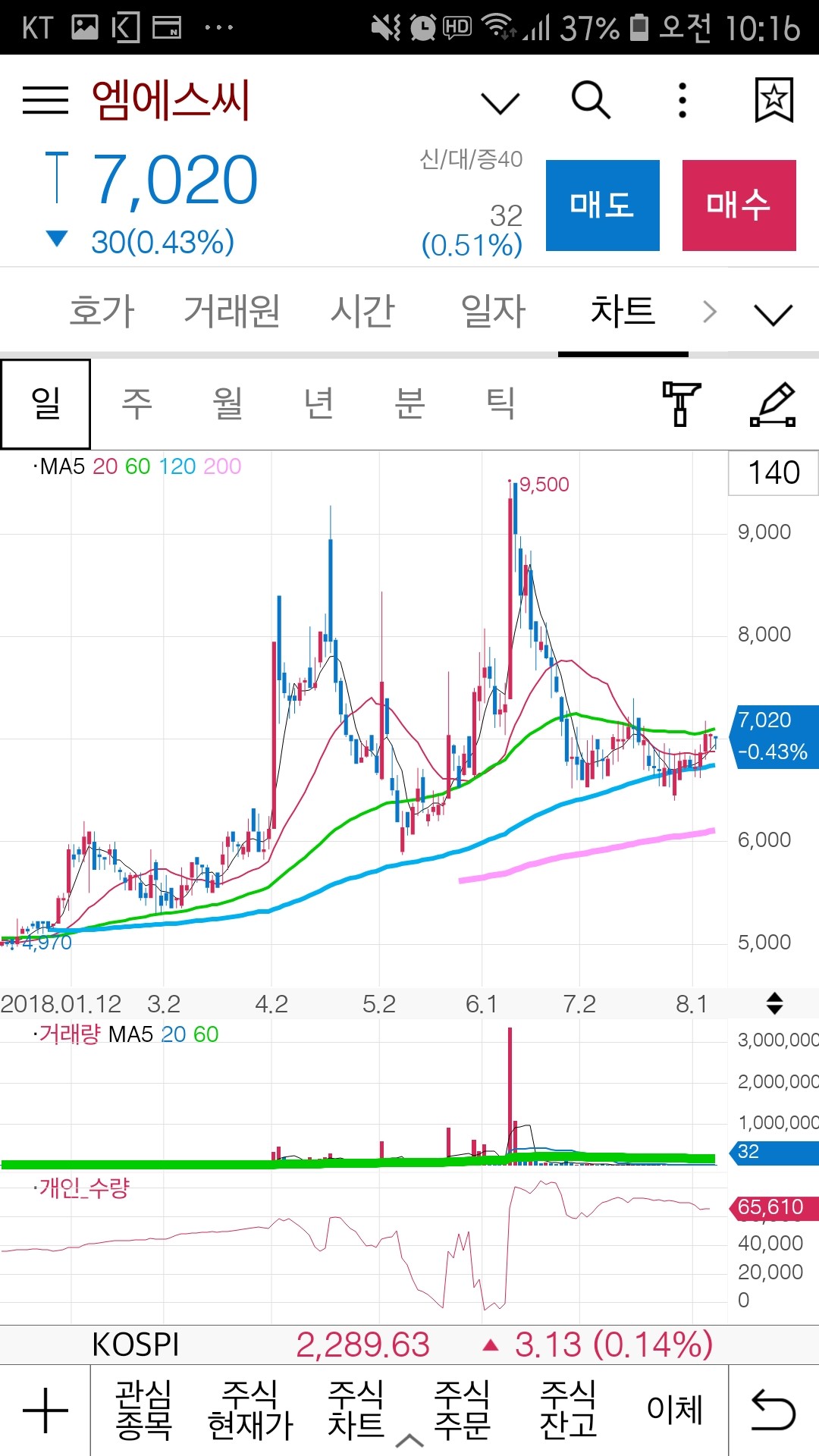 블라인드 | 주식·투자: 거래량이 이렇게 없는거는.어떻게 봐야하나요??
