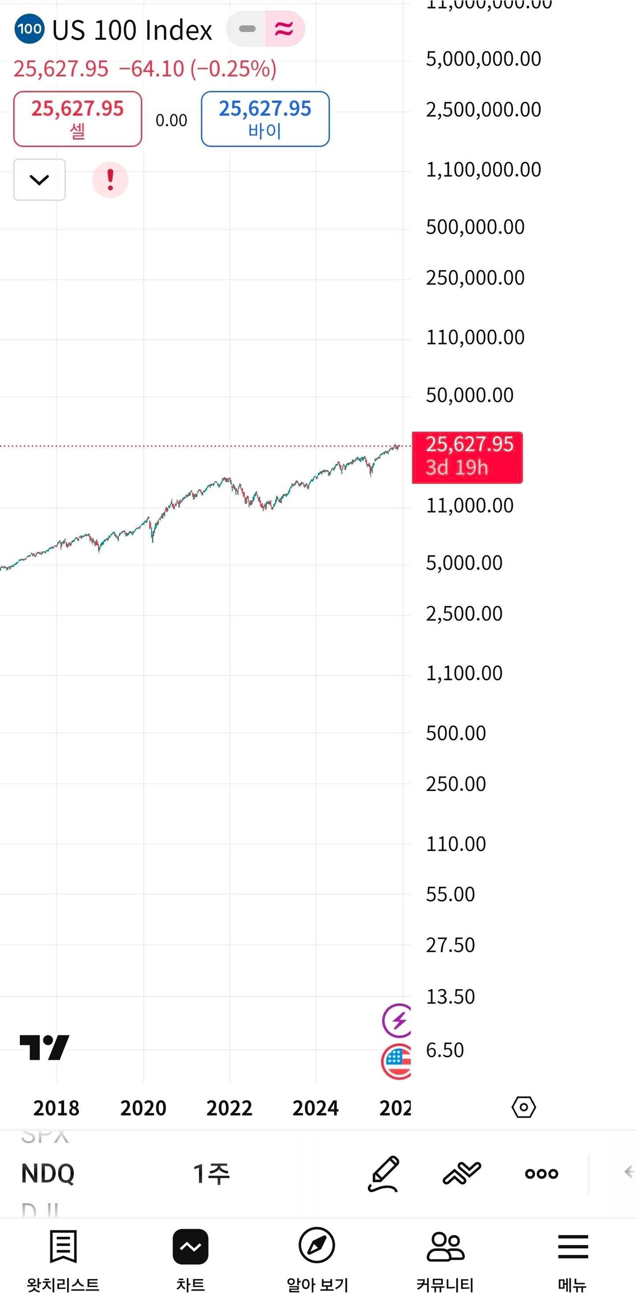블라인드 | 주식·투자: 로그스케일로 본 나스닥100차트
