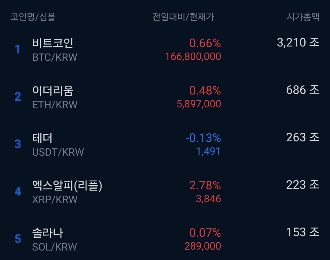 블라인드 | 암호화폐: ㅋㅋㅋ 리플만 가는중