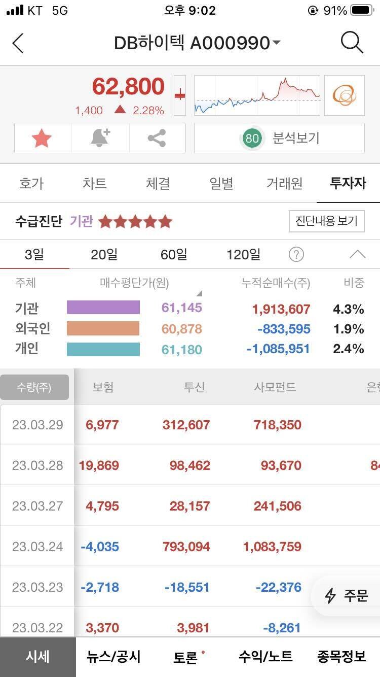 블라인드 | 주식·투자: Db하이텍 사모펀드