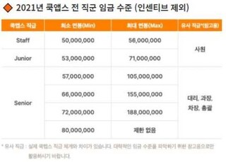 쿡앱스라는 게임회사 임금 수준 봐바