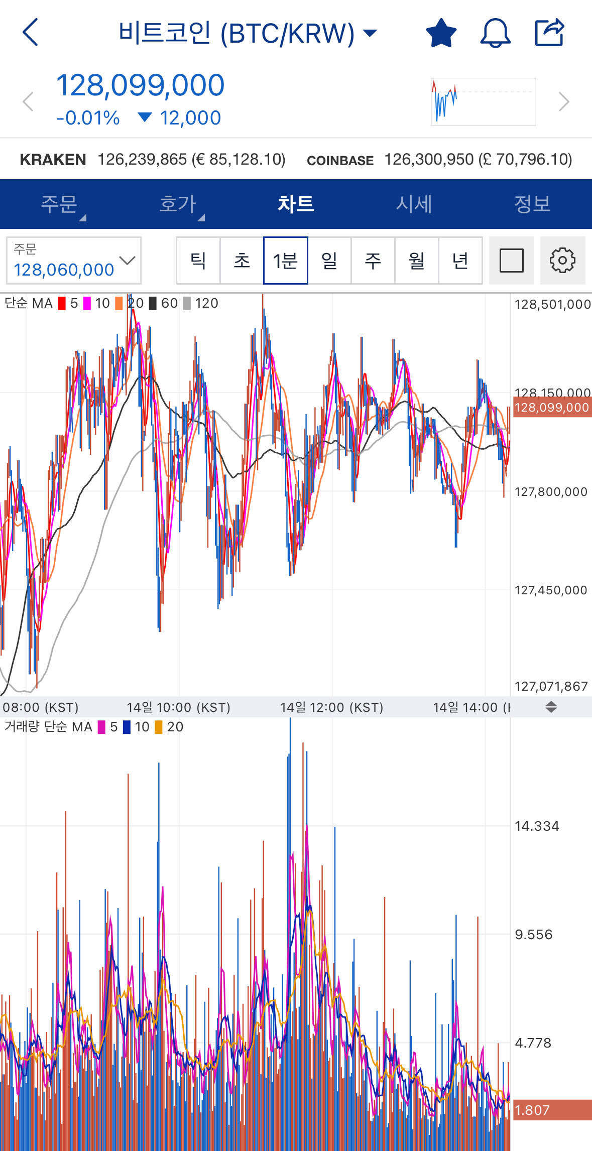 블라인드 | 암호화폐: Bitcoin 차트가 엄청 규칙적이네
